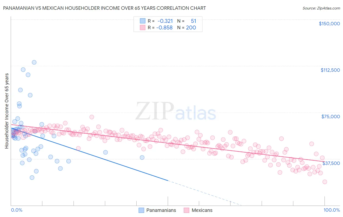 Panamanian vs Mexican Householder Income Over 65 years
