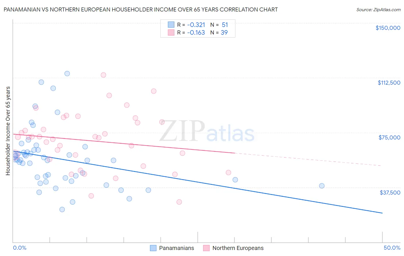 Panamanian vs Northern European Householder Income Over 65 years