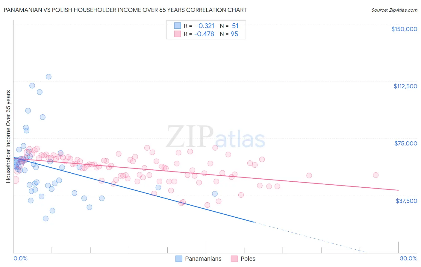 Panamanian vs Polish Householder Income Over 65 years