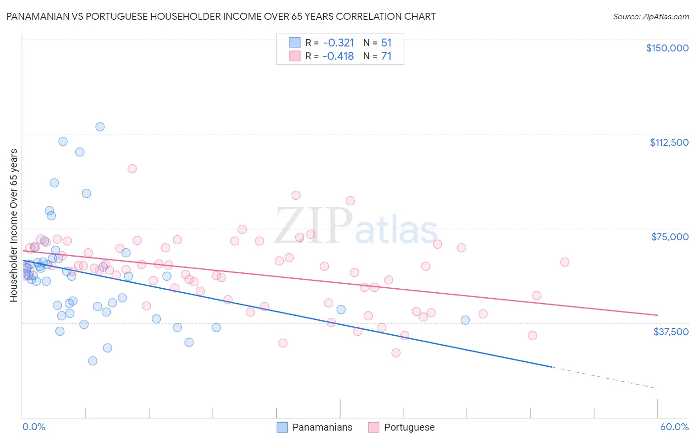 Panamanian vs Portuguese Householder Income Over 65 years