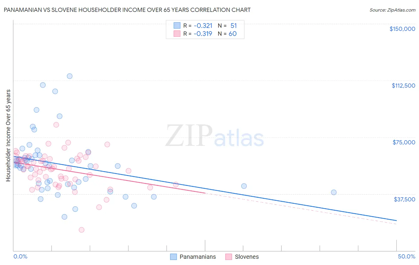 Panamanian vs Slovene Householder Income Over 65 years