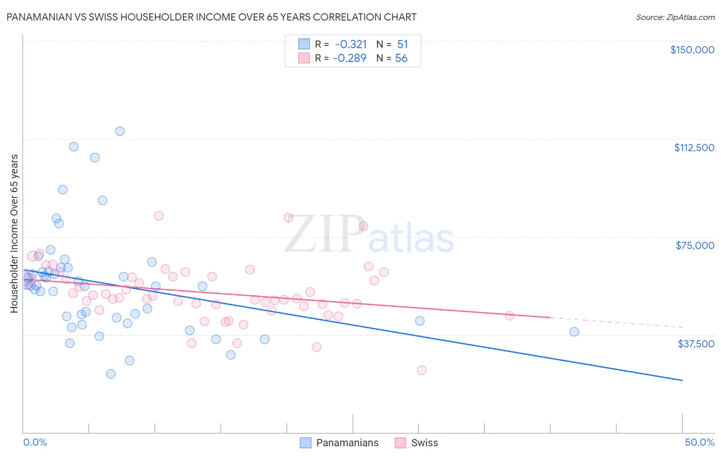 Panamanian vs Swiss Householder Income Over 65 years