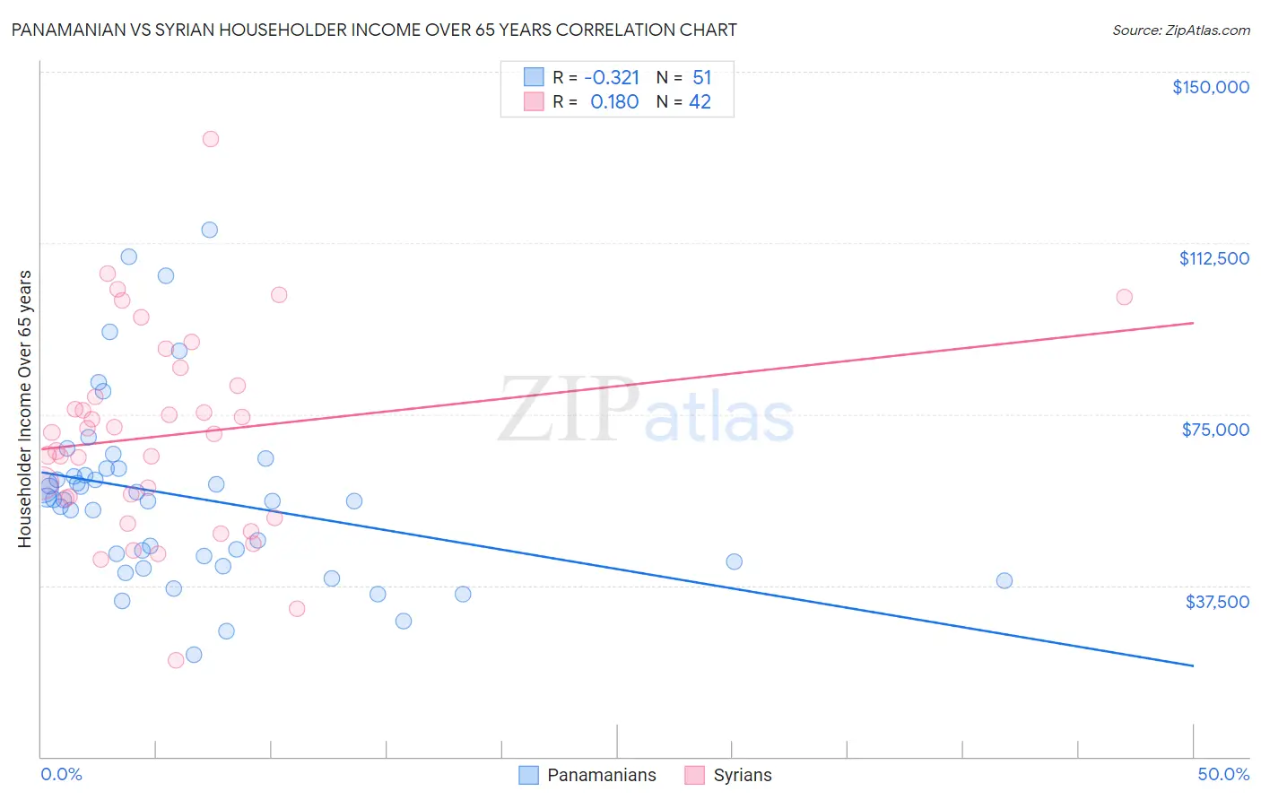 Panamanian vs Syrian Householder Income Over 65 years