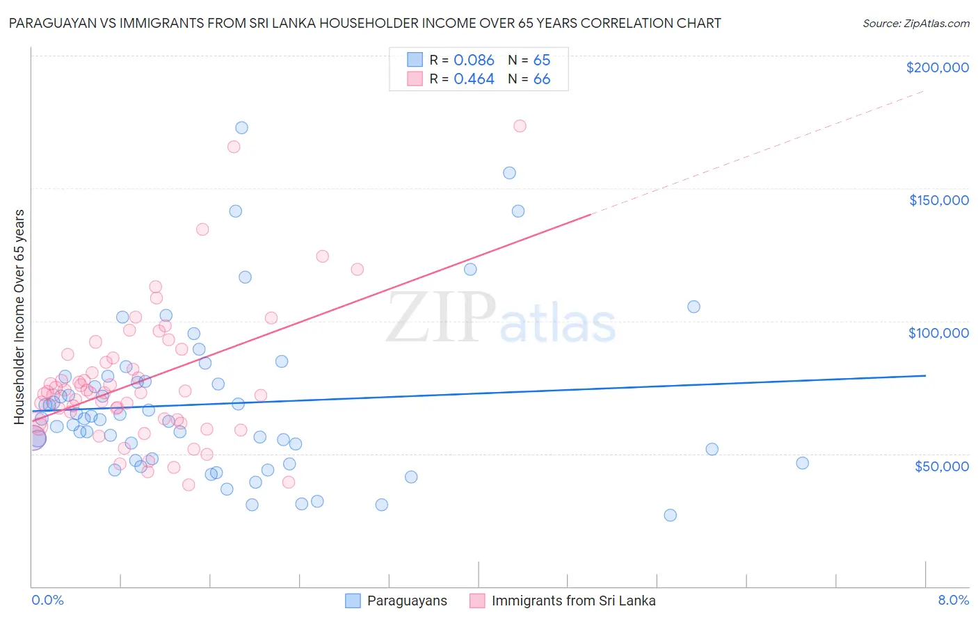 Paraguayan vs Immigrants from Sri Lanka Householder Income Over 65 years