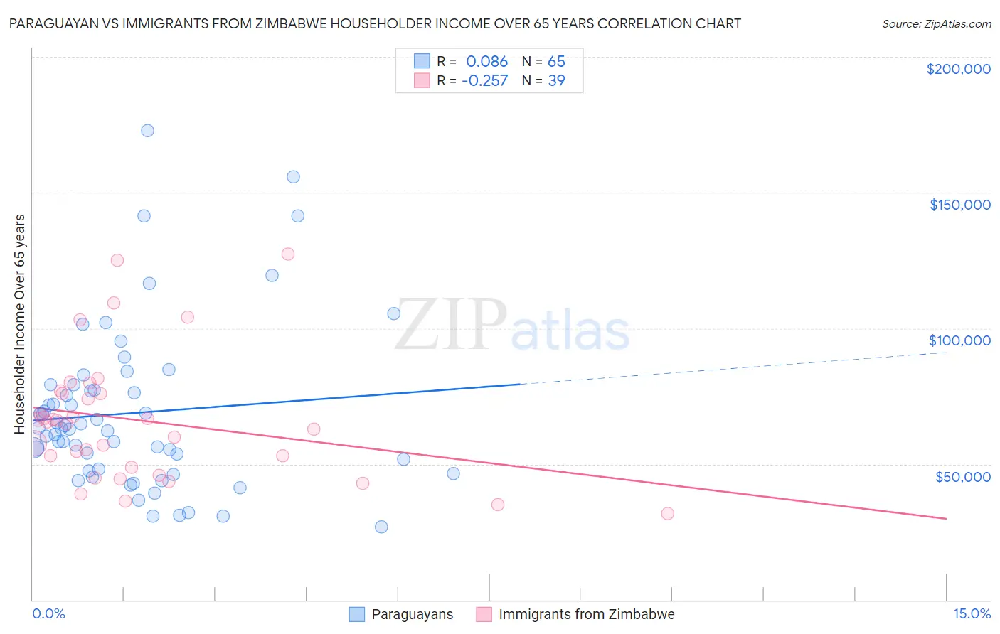 Paraguayan vs Immigrants from Zimbabwe Householder Income Over 65 years