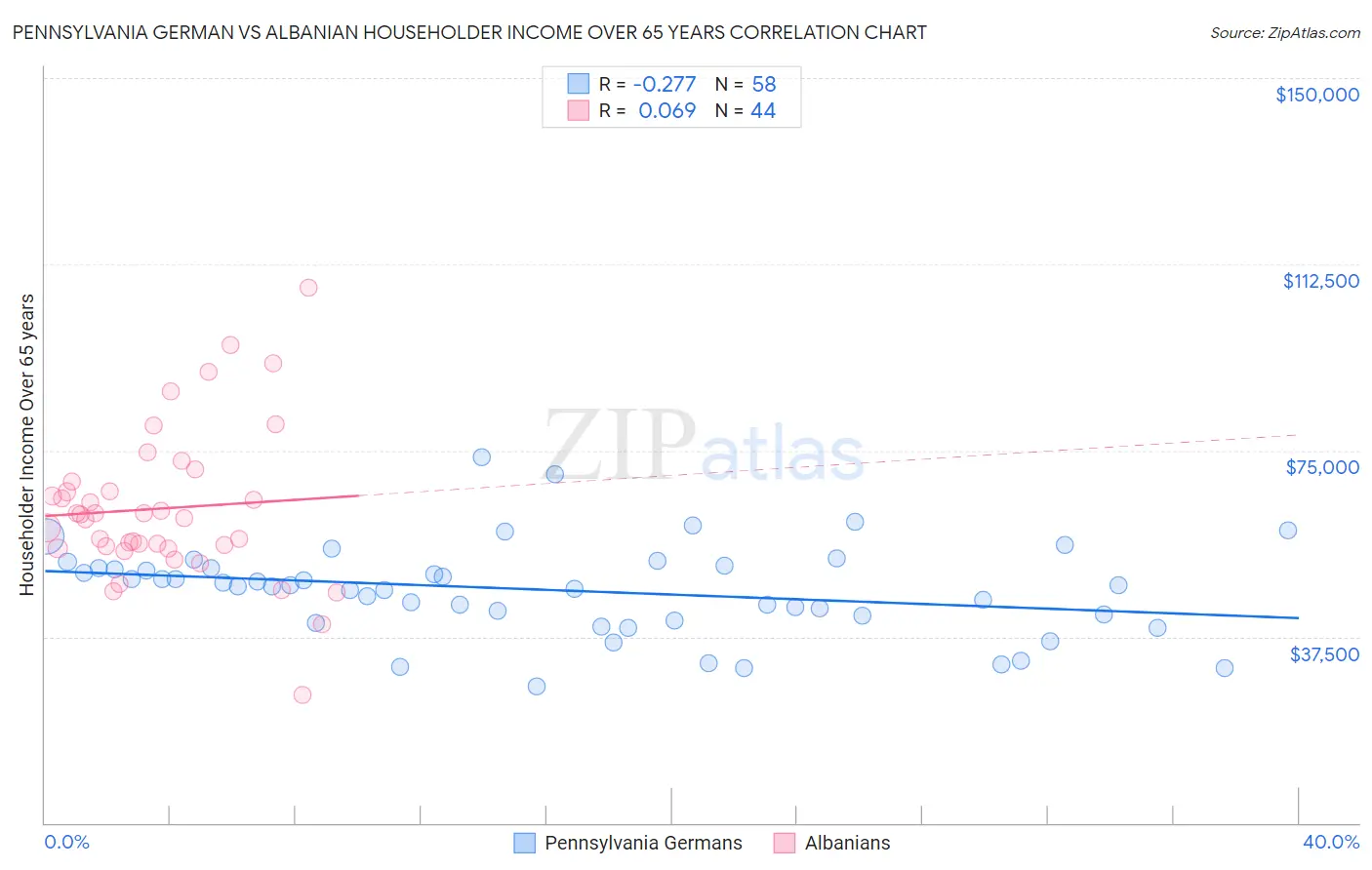 Pennsylvania German vs Albanian Householder Income Over 65 years