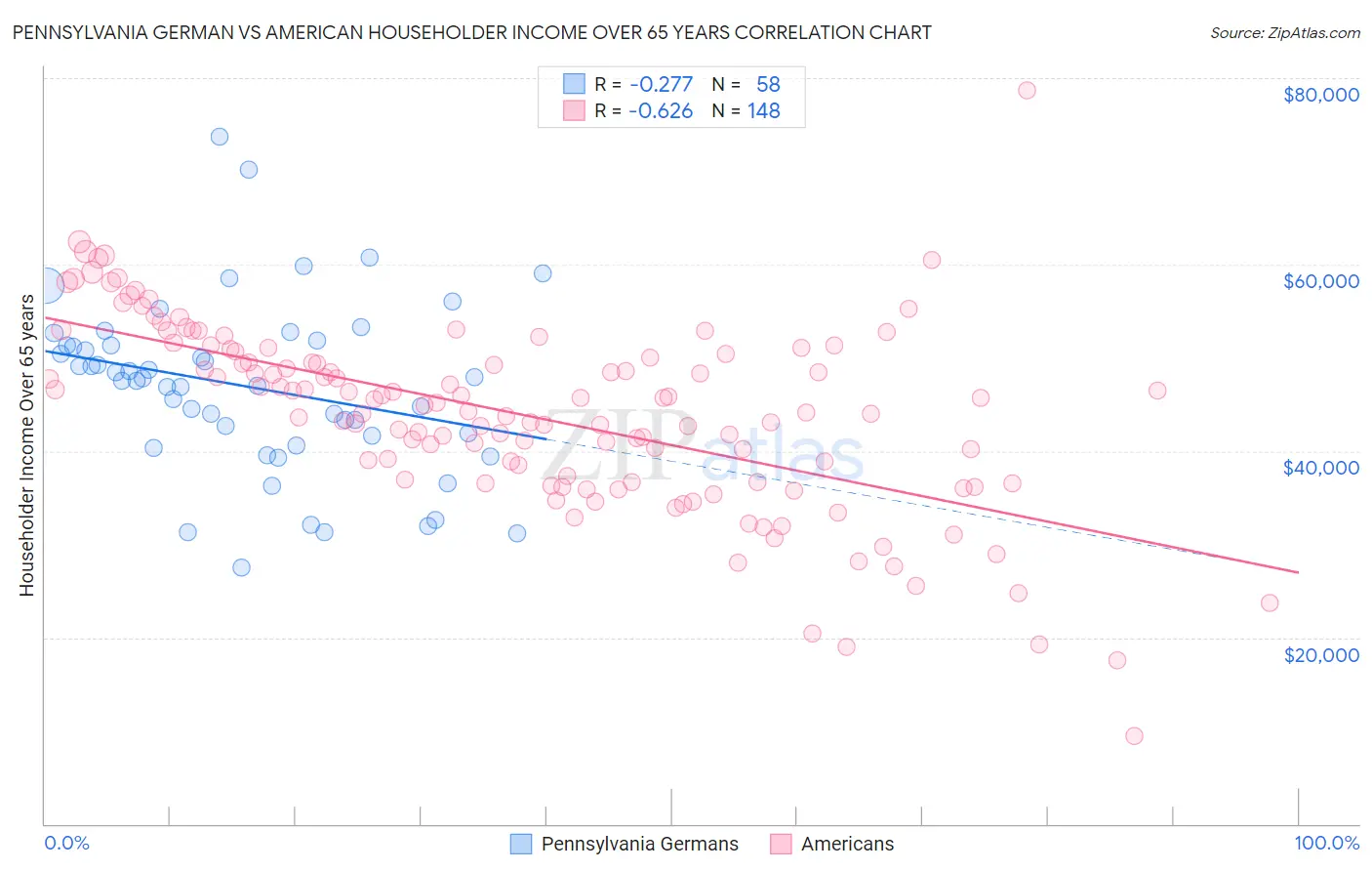 Pennsylvania German vs American Householder Income Over 65 years