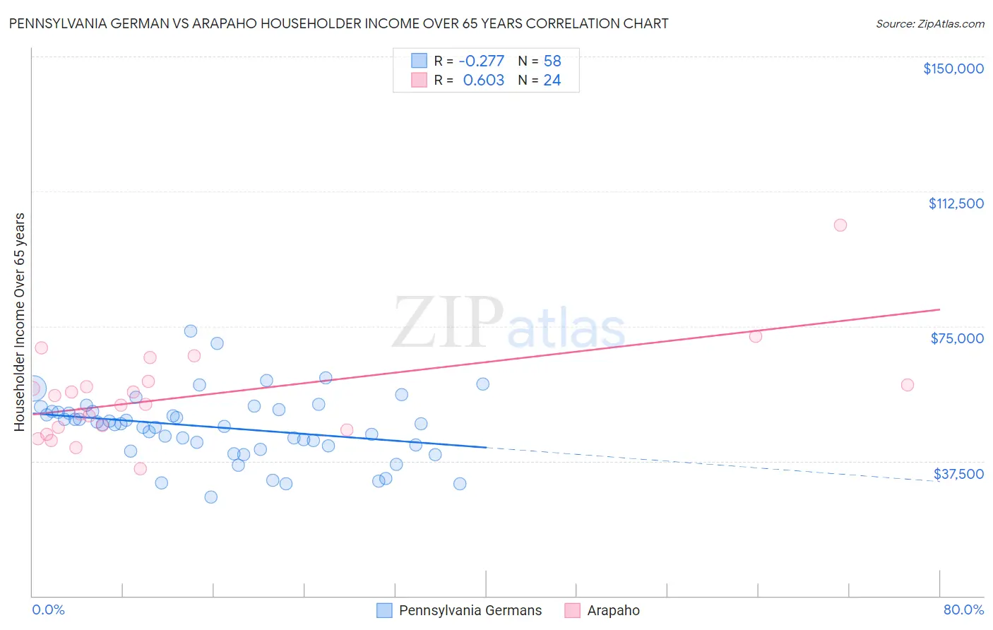 Pennsylvania German vs Arapaho Householder Income Over 65 years