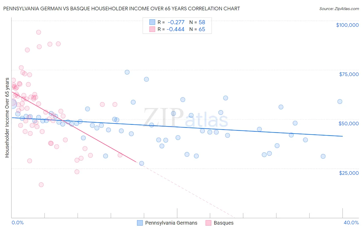 Pennsylvania German vs Basque Householder Income Over 65 years