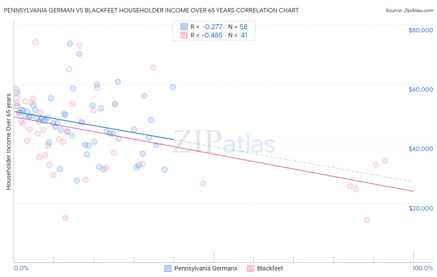 Pennsylvania German vs Blackfeet Householder Income Over 65 years