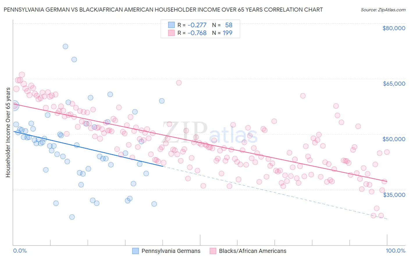 Pennsylvania German vs Black/African American Householder Income Over 65 years