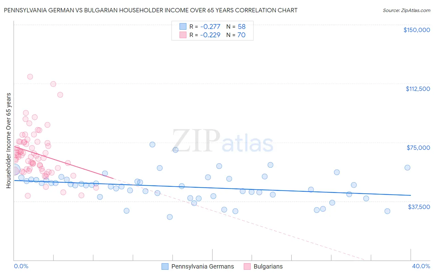 Pennsylvania German vs Bulgarian Householder Income Over 65 years