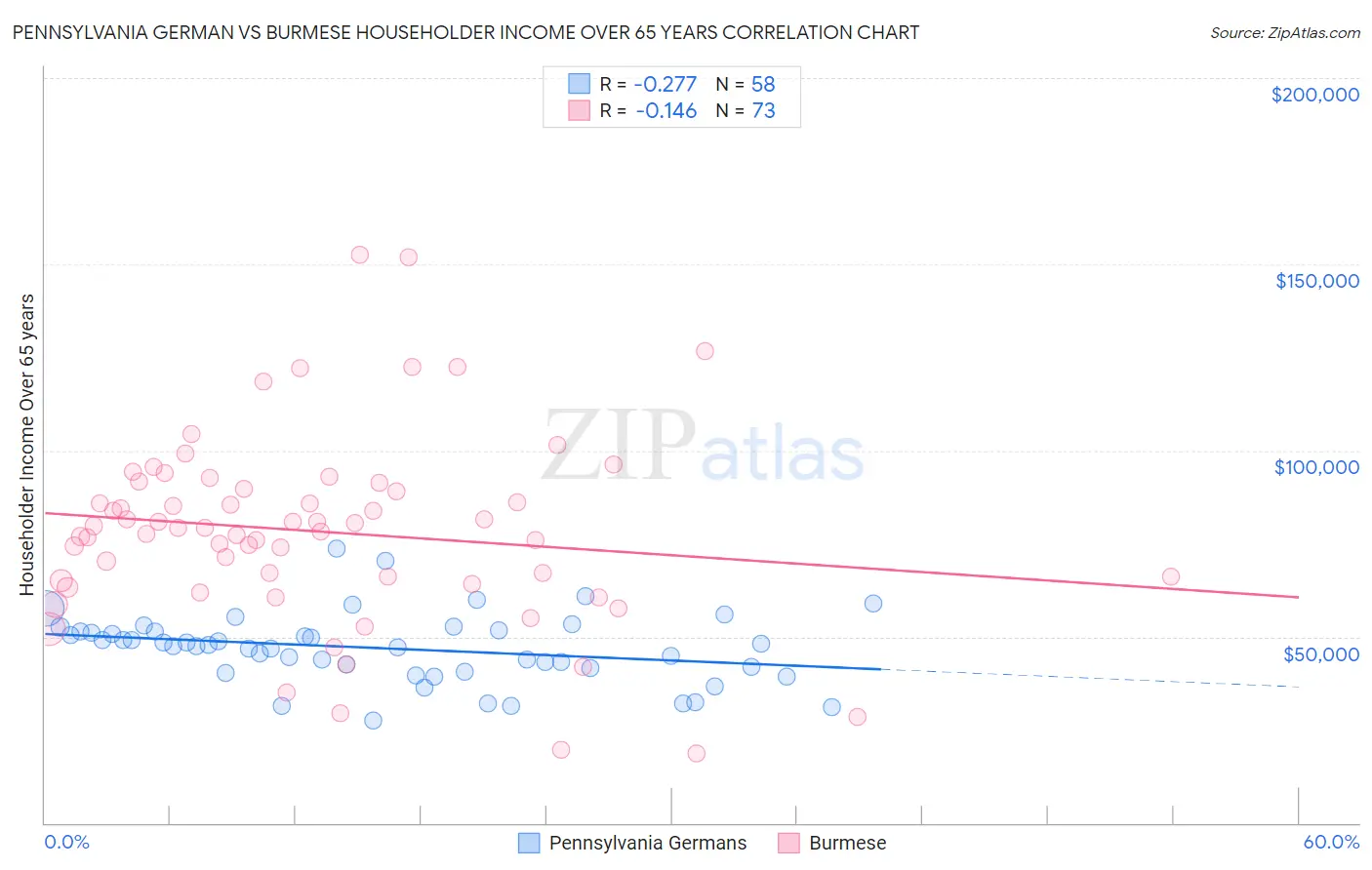 Pennsylvania German vs Burmese Householder Income Over 65 years