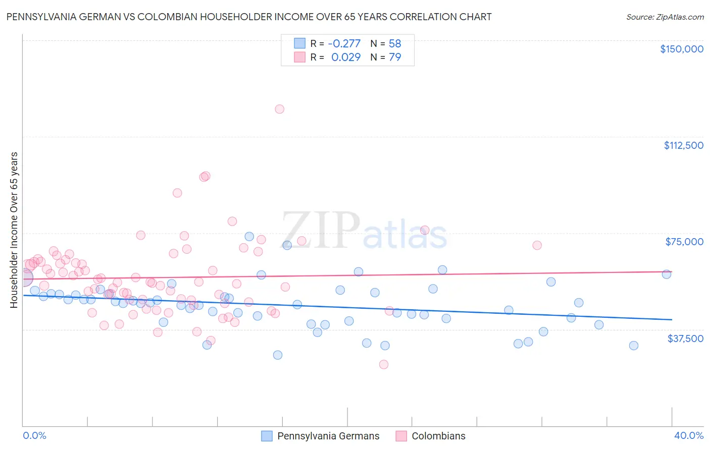 Pennsylvania German vs Colombian Householder Income Over 65 years