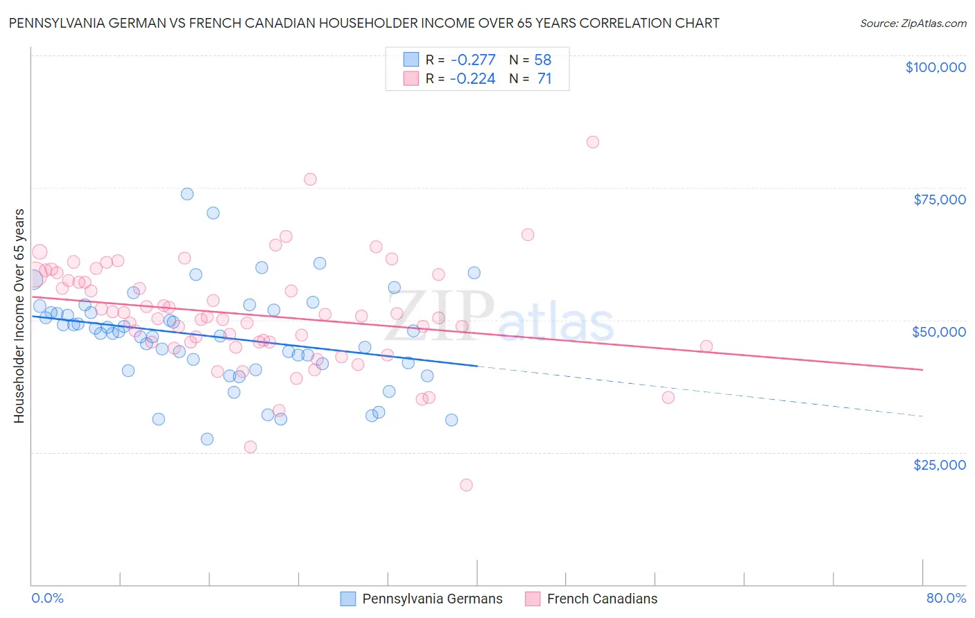 Pennsylvania German vs French Canadian Householder Income Over 65 years