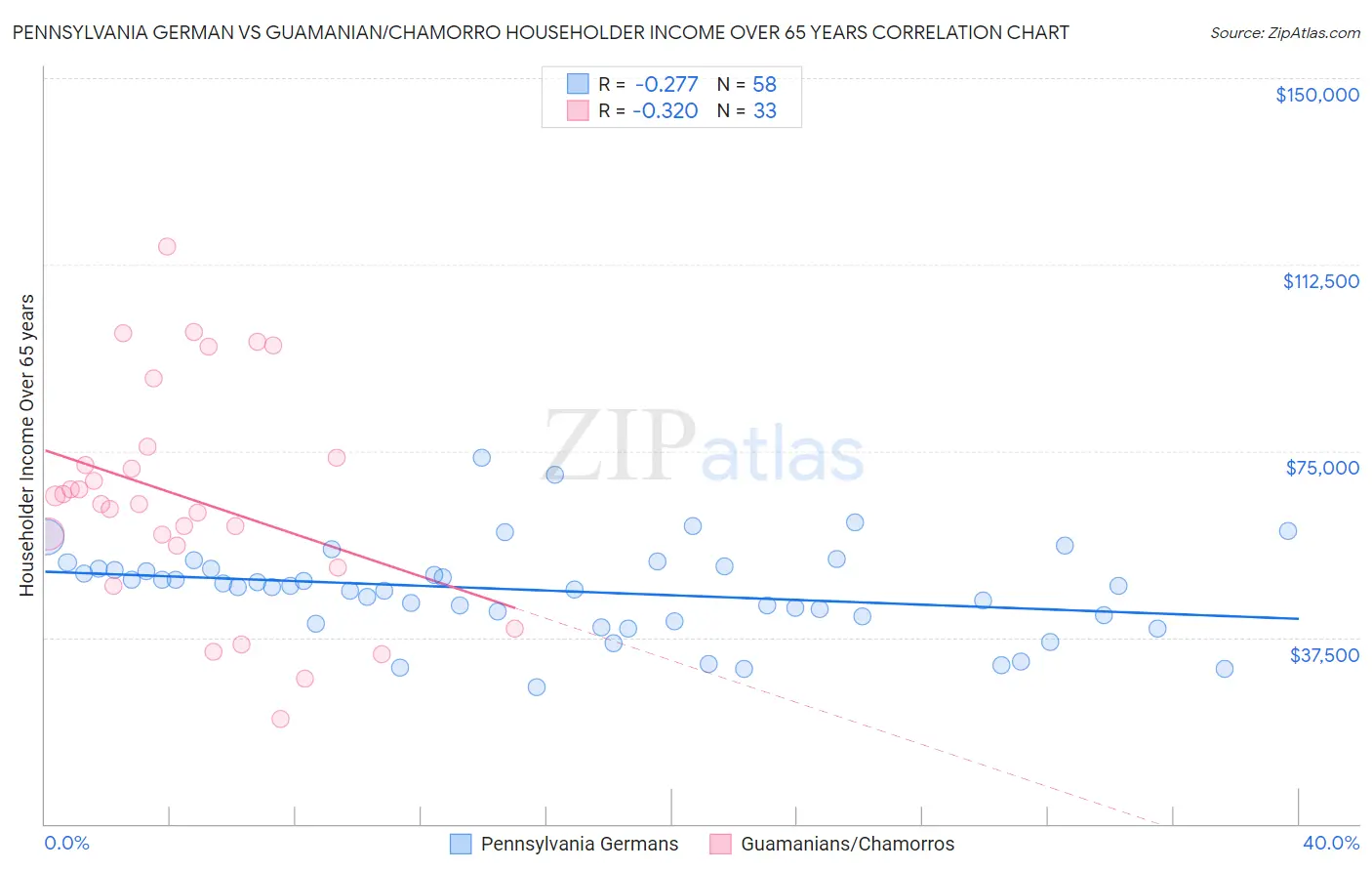 Pennsylvania German vs Guamanian/Chamorro Householder Income Over 65 years