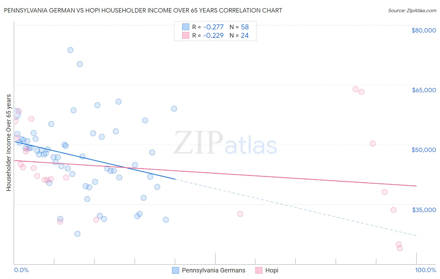 Pennsylvania German vs Hopi Householder Income Over 65 years