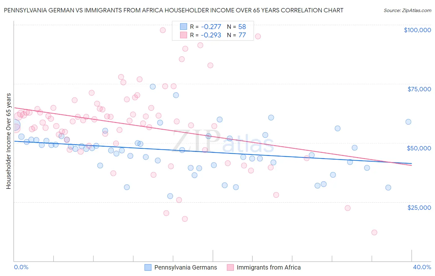 Pennsylvania German vs Immigrants from Africa Householder Income Over 65 years