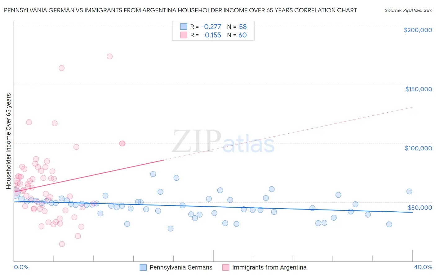 Pennsylvania German vs Immigrants from Argentina Householder Income Over 65 years