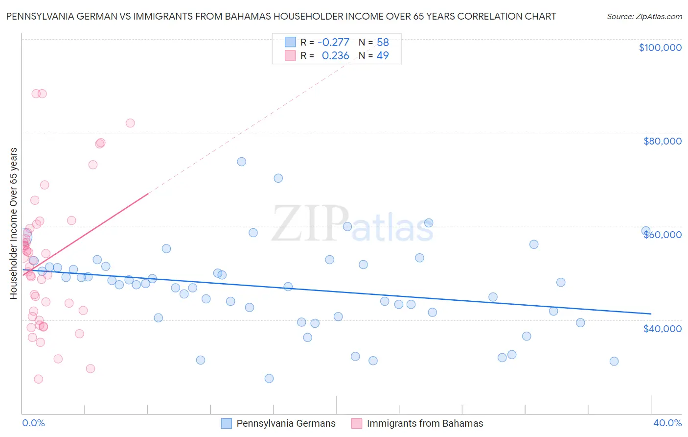 Pennsylvania German vs Immigrants from Bahamas Householder Income Over 65 years