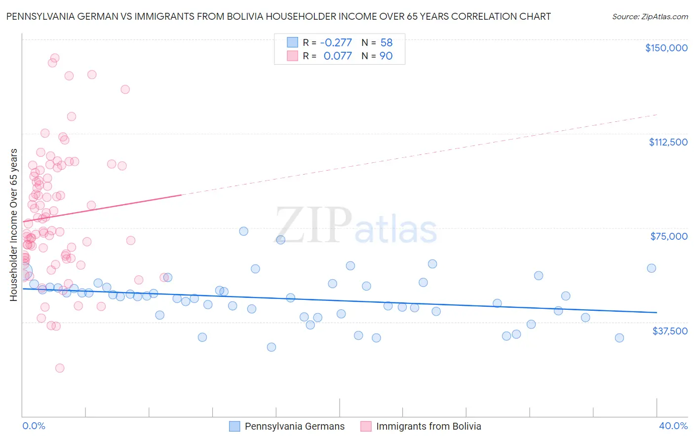 Pennsylvania German vs Immigrants from Bolivia Householder Income Over 65 years