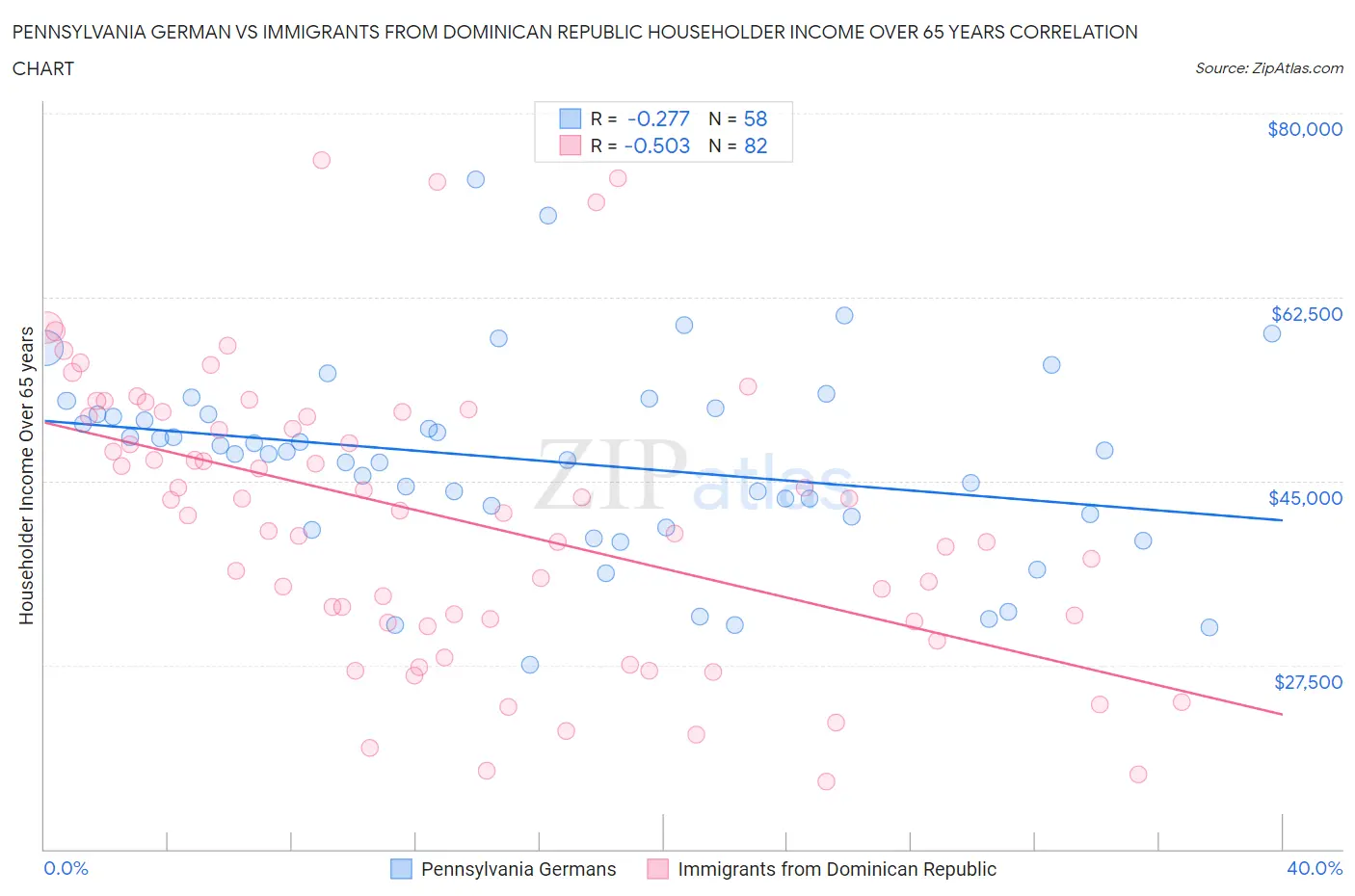 Pennsylvania German vs Immigrants from Dominican Republic Householder Income Over 65 years