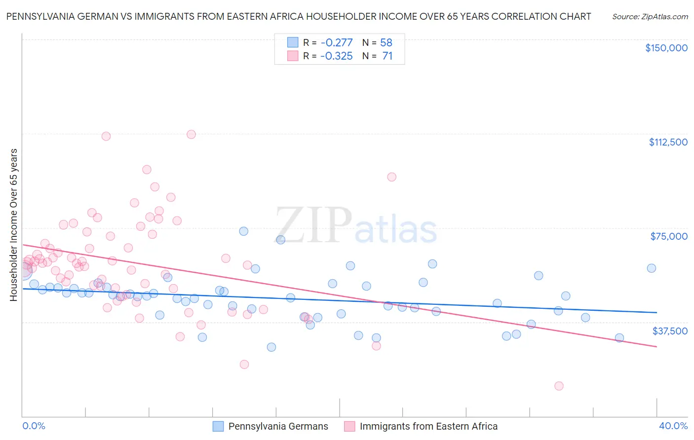 Pennsylvania German vs Immigrants from Eastern Africa Householder Income Over 65 years