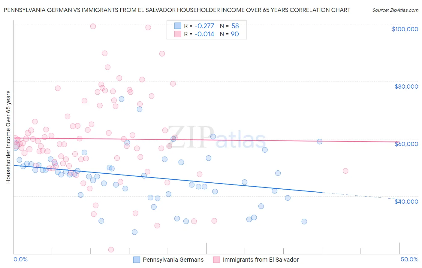 Pennsylvania German vs Immigrants from El Salvador Householder Income Over 65 years