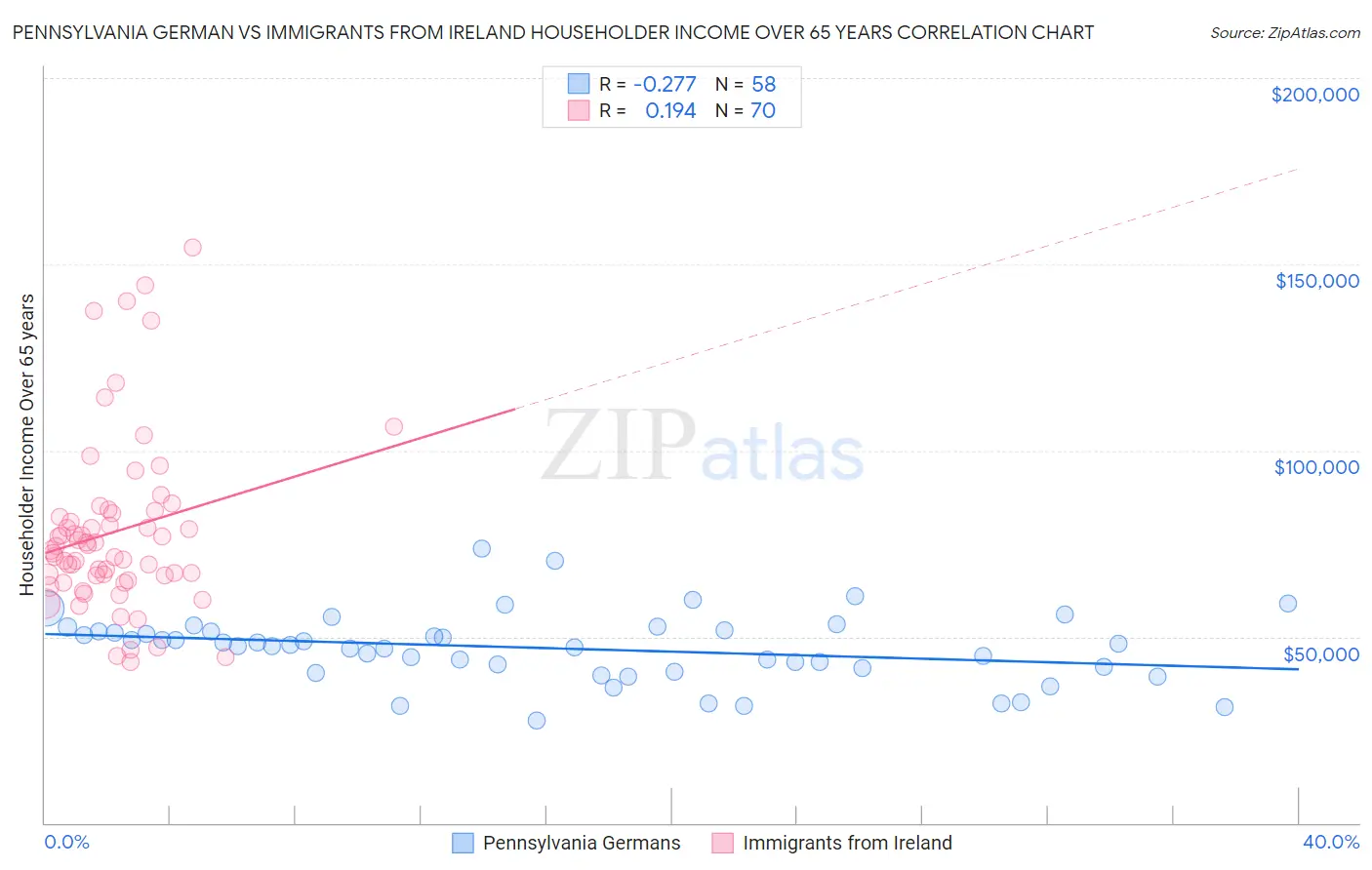 Pennsylvania German vs Immigrants from Ireland Householder Income Over 65 years