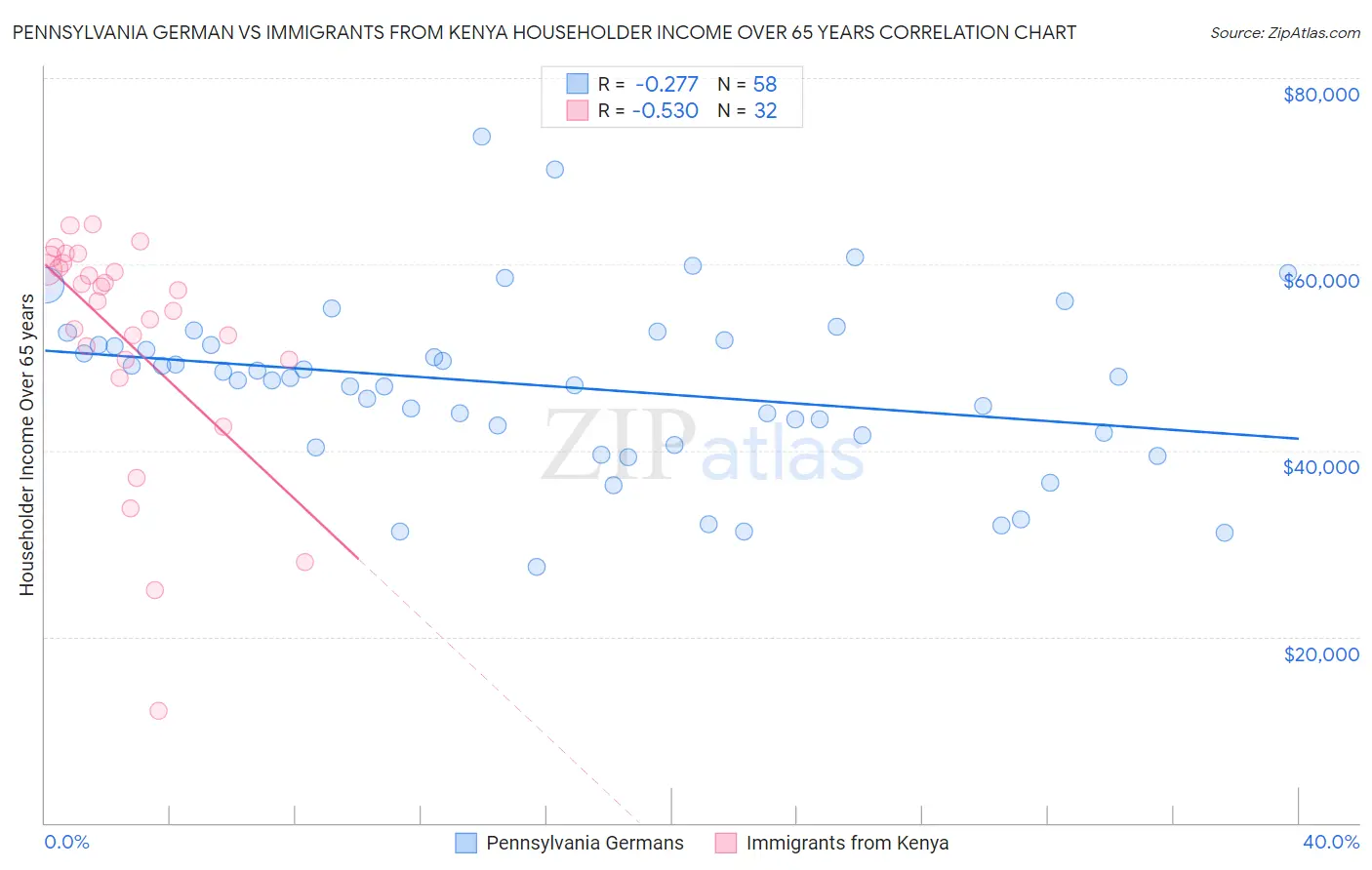 Pennsylvania German vs Immigrants from Kenya Householder Income Over 65 years