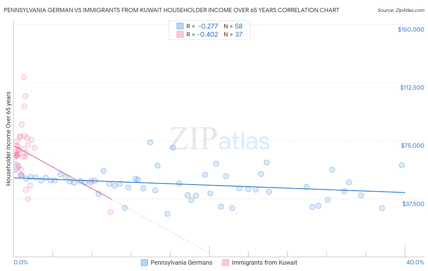 Pennsylvania German vs Immigrants from Kuwait Householder Income Over 65 years