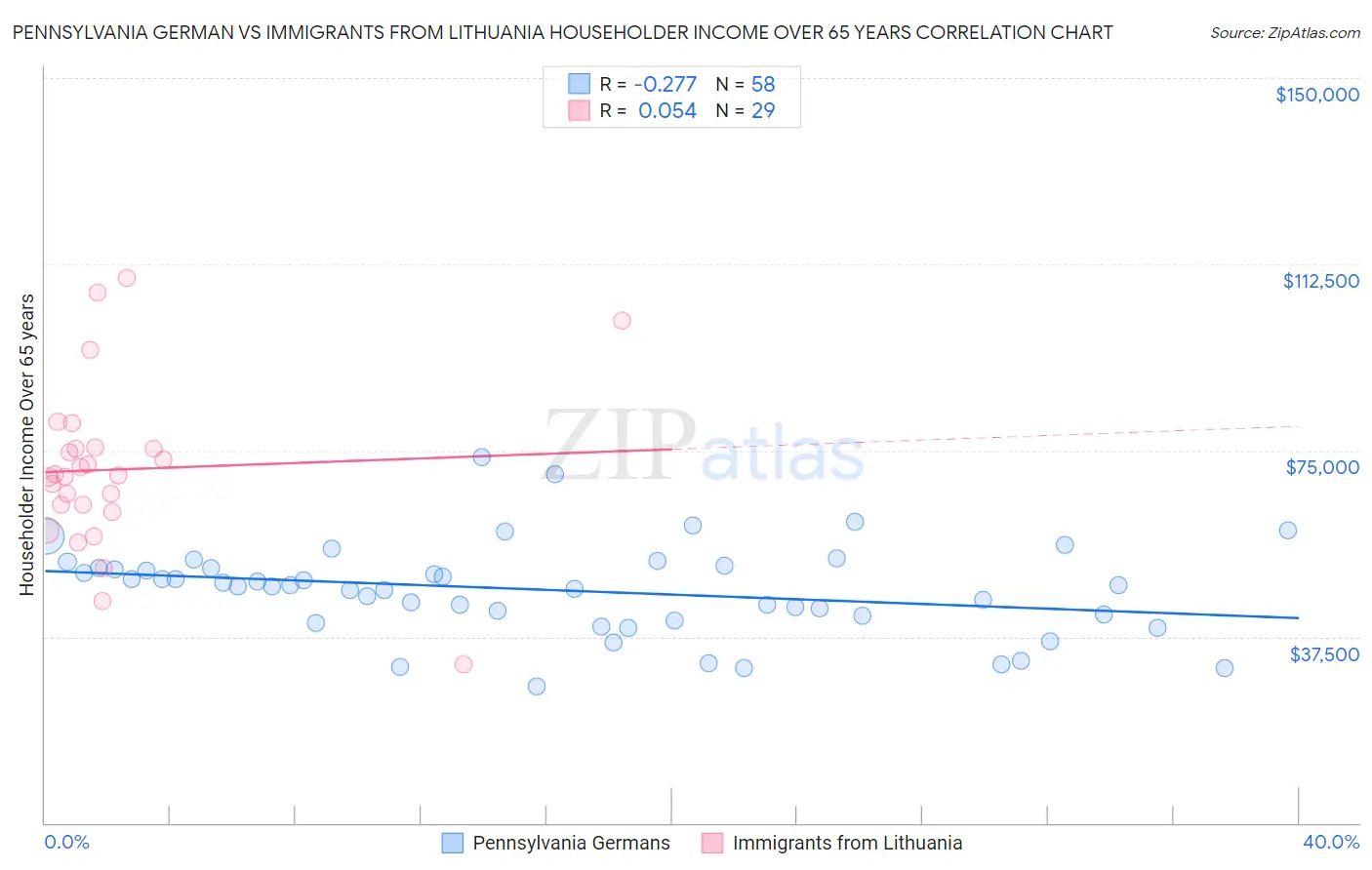 Pennsylvania German vs Immigrants from Lithuania Householder Income Over 65 years