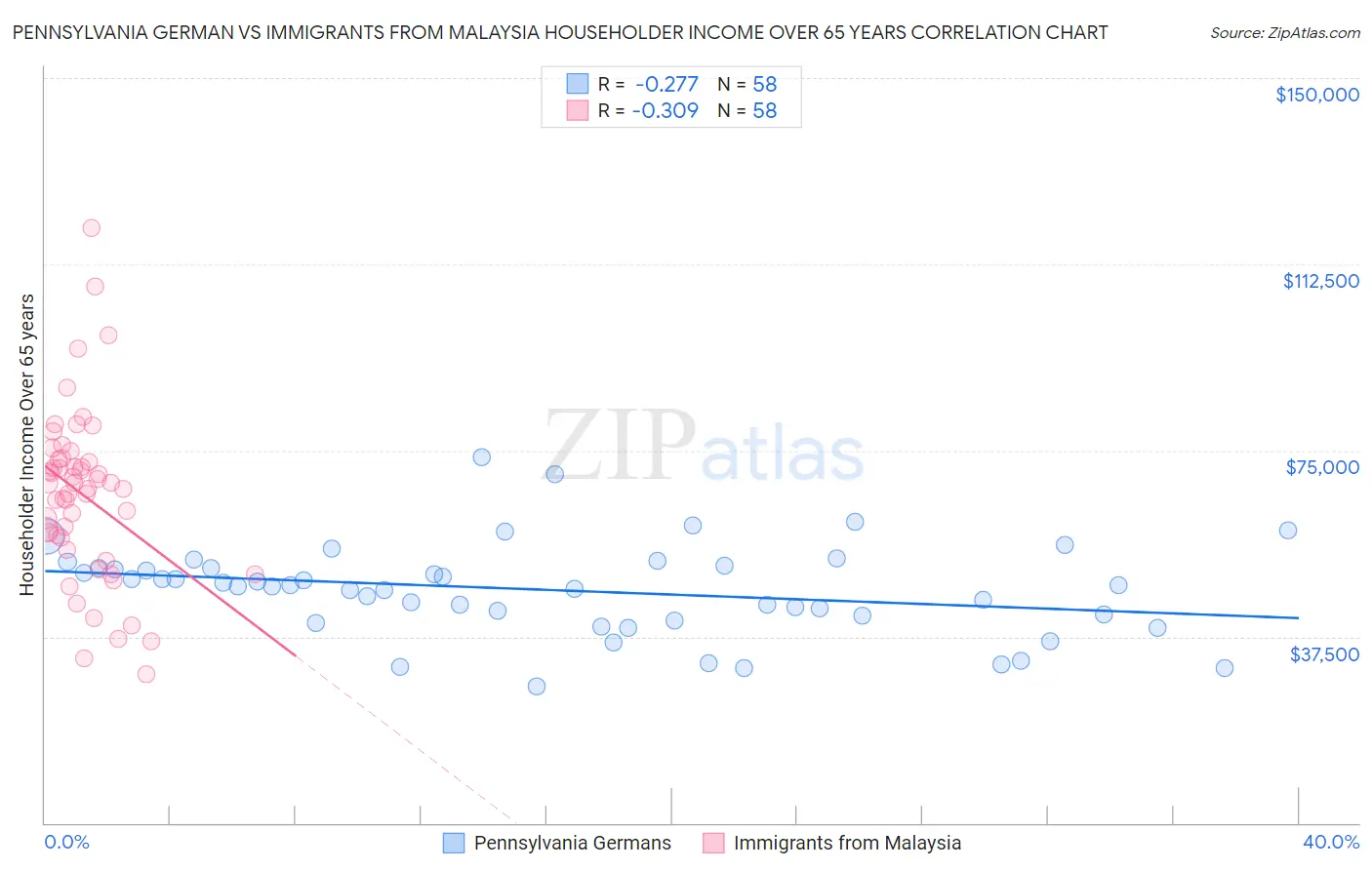 Pennsylvania German vs Immigrants from Malaysia Householder Income Over 65 years