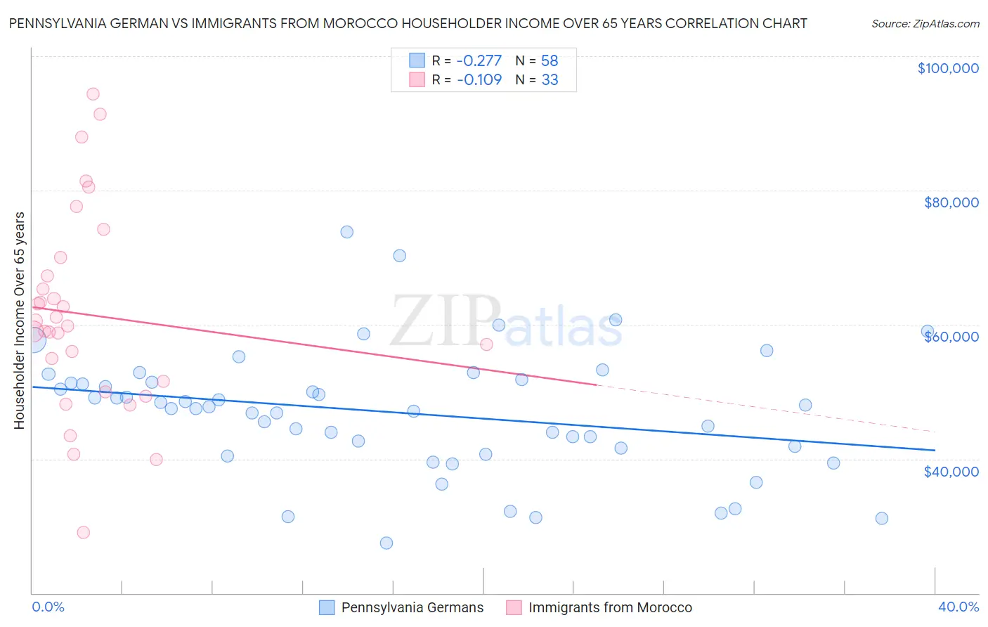 Pennsylvania German vs Immigrants from Morocco Householder Income Over 65 years