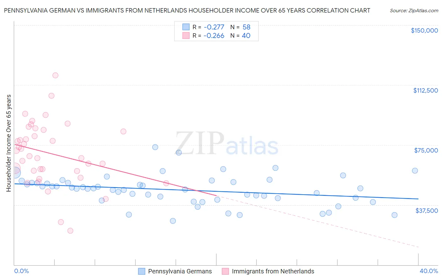 Pennsylvania German vs Immigrants from Netherlands Householder Income Over 65 years