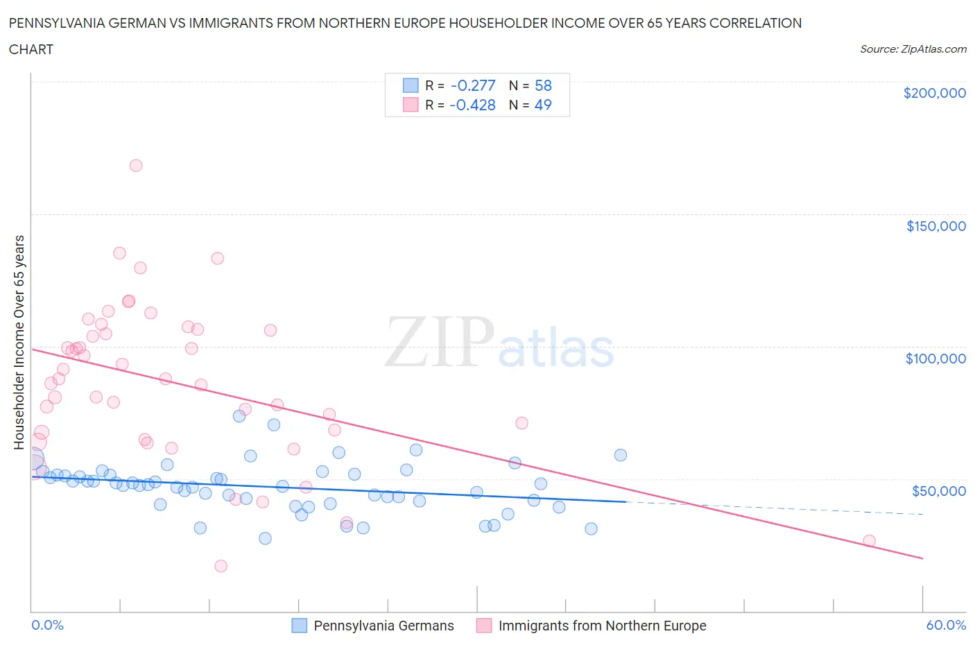 Pennsylvania German vs Immigrants from Northern Europe Householder Income Over 65 years