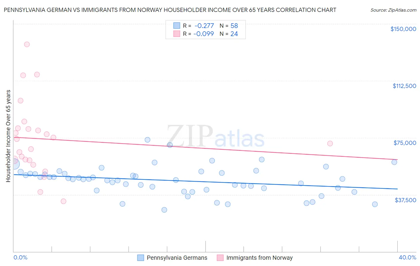 Pennsylvania German vs Immigrants from Norway Householder Income Over 65 years