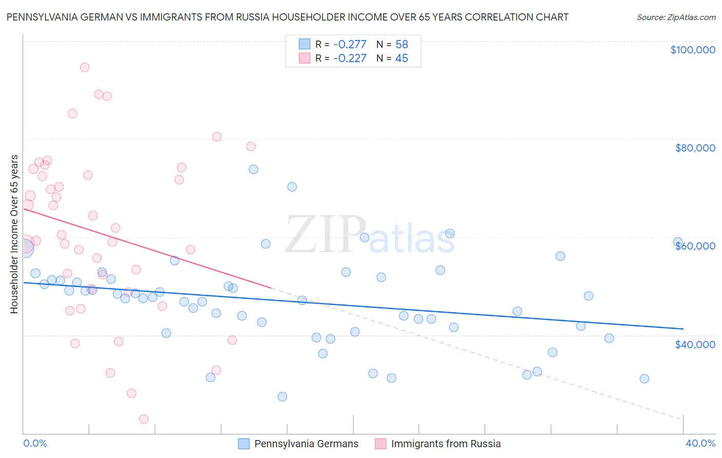 Pennsylvania German vs Immigrants from Russia Householder Income Over 65 years