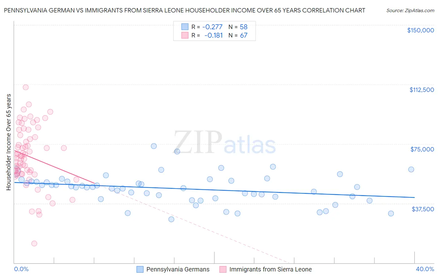 Pennsylvania German vs Immigrants from Sierra Leone Householder Income Over 65 years