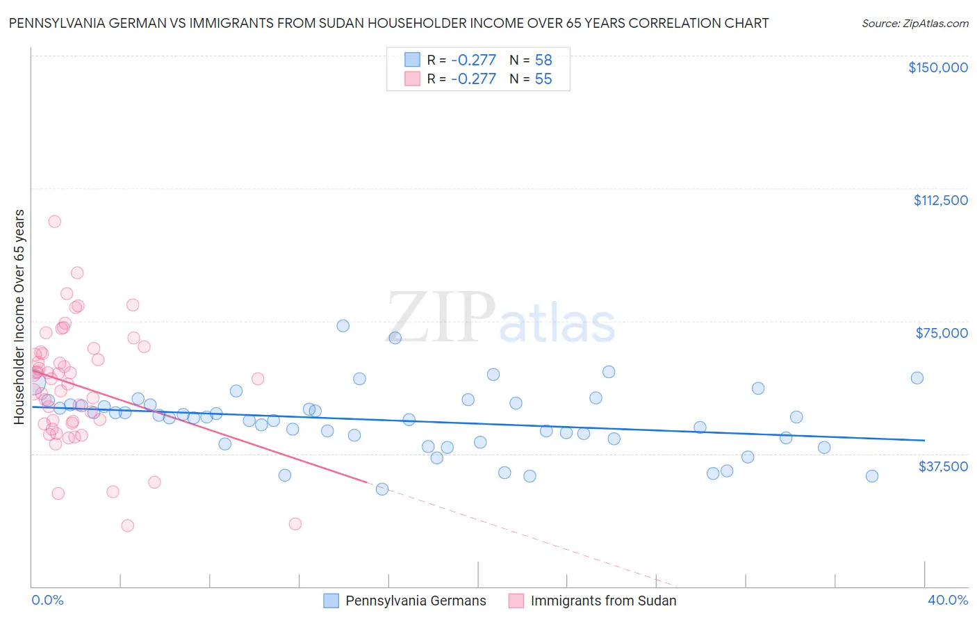 Pennsylvania German vs Immigrants from Sudan Householder Income Over 65 years