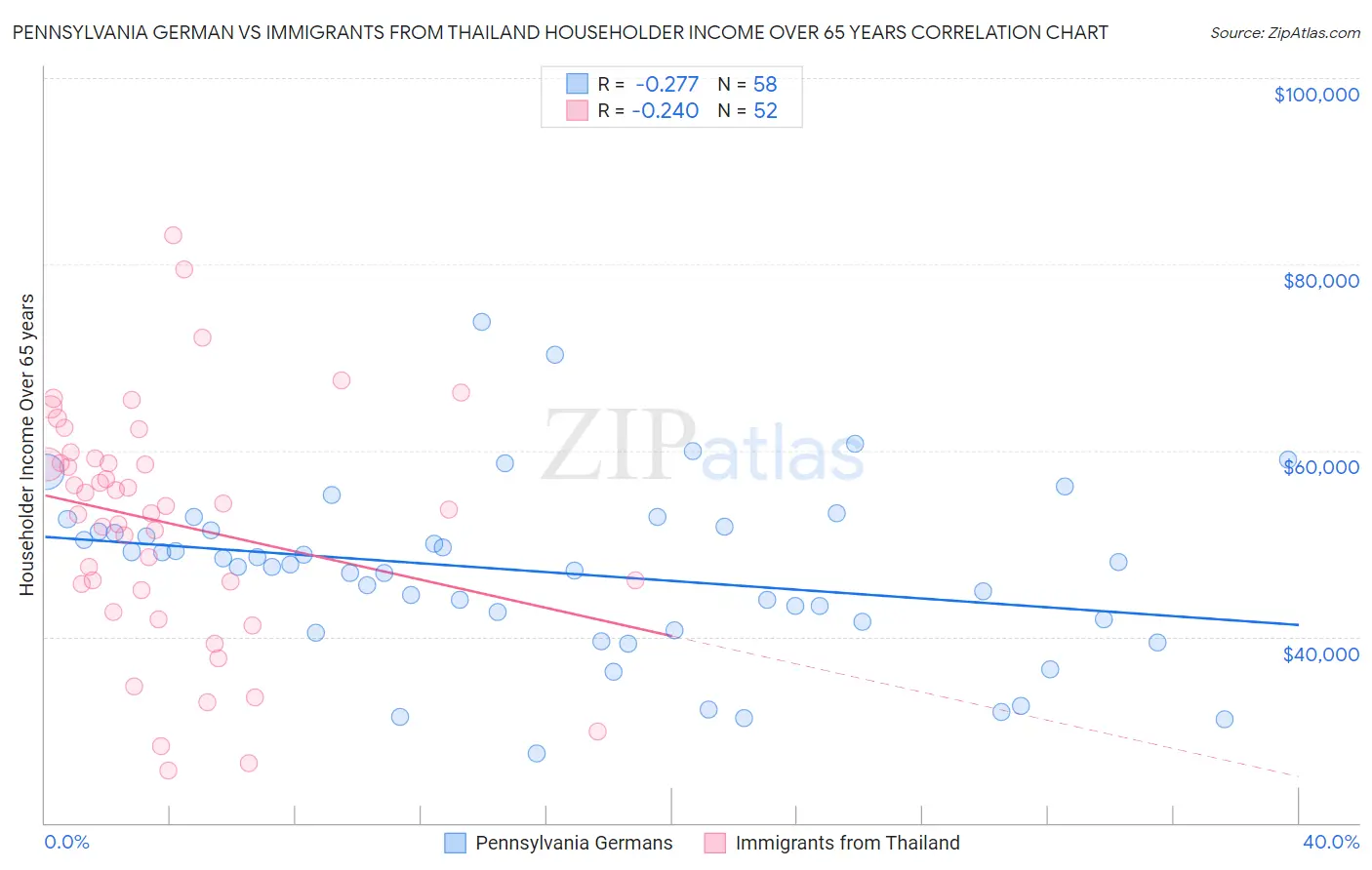 Pennsylvania German vs Immigrants from Thailand Householder Income Over 65 years