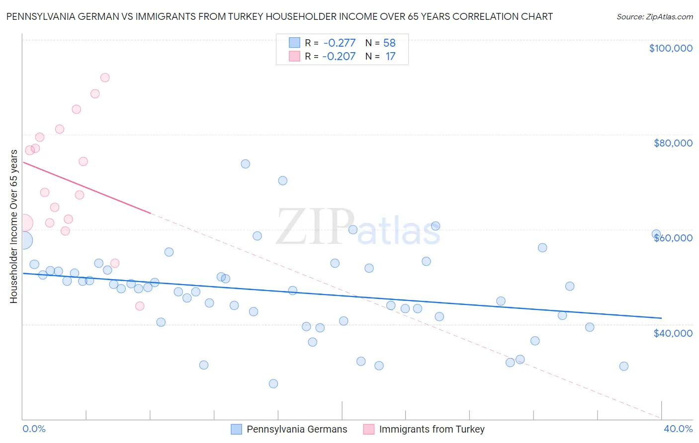 Pennsylvania German vs Immigrants from Turkey Householder Income Over 65 years