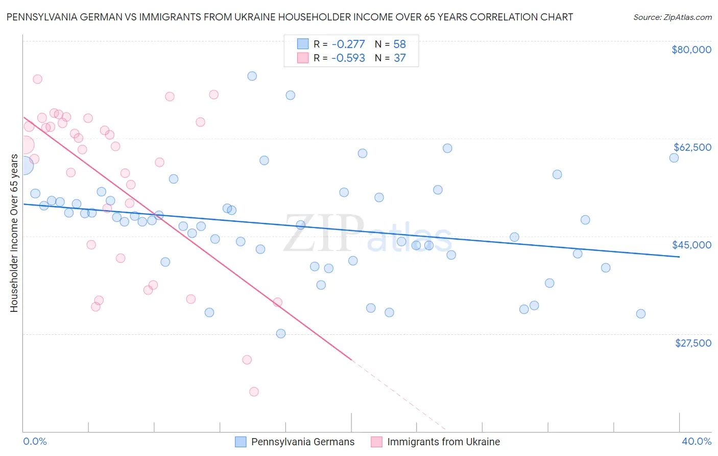 Pennsylvania German vs Immigrants from Ukraine Householder Income Over 65 years