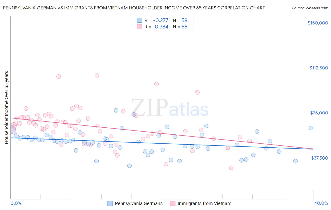 Pennsylvania German vs Immigrants from Vietnam Householder Income Over 65 years