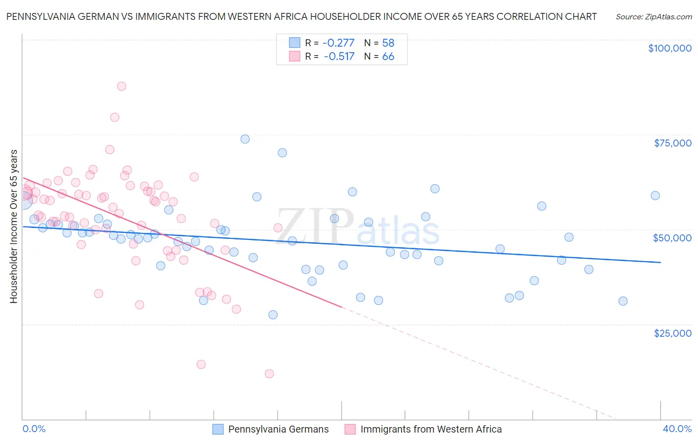 Pennsylvania German vs Immigrants from Western Africa Householder Income Over 65 years