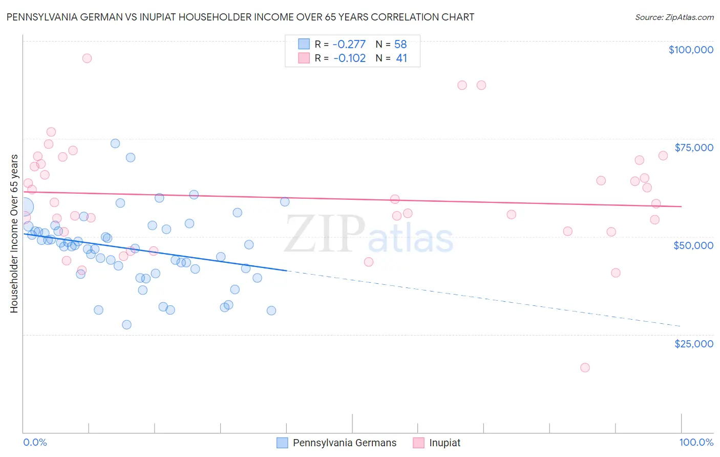 Pennsylvania German vs Inupiat Householder Income Over 65 years