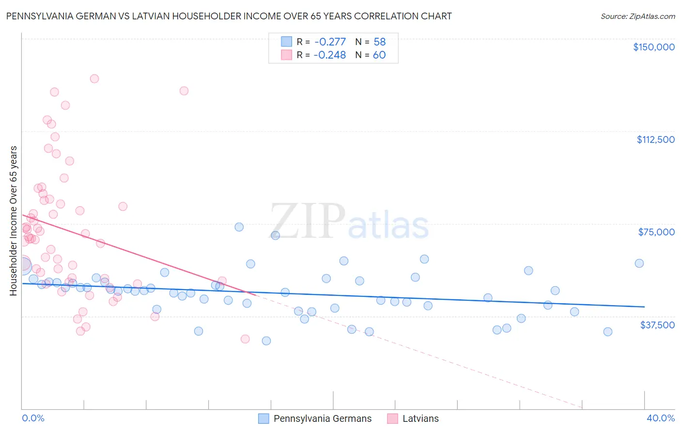 Pennsylvania German vs Latvian Householder Income Over 65 years