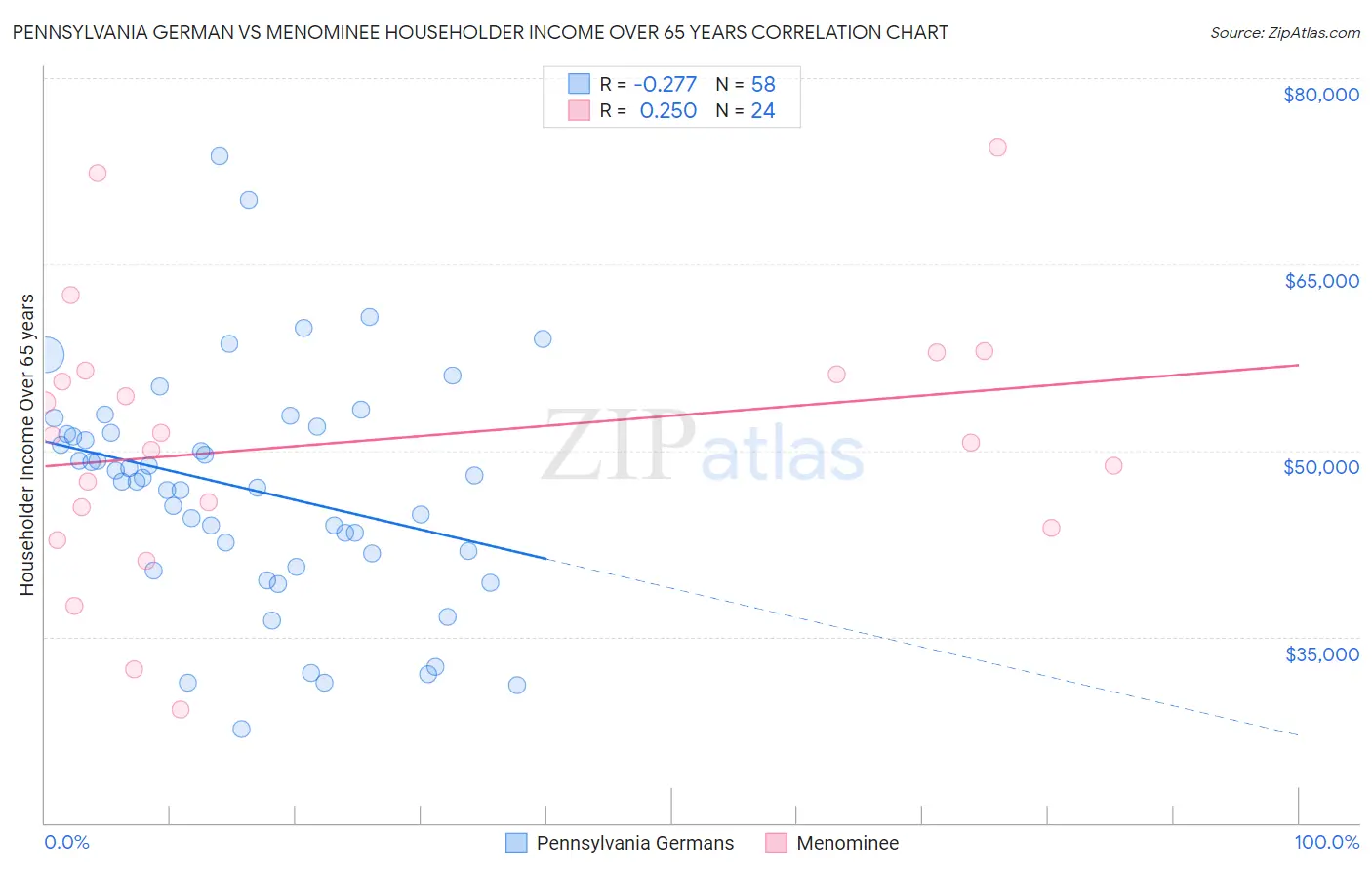 Pennsylvania German vs Menominee Householder Income Over 65 years