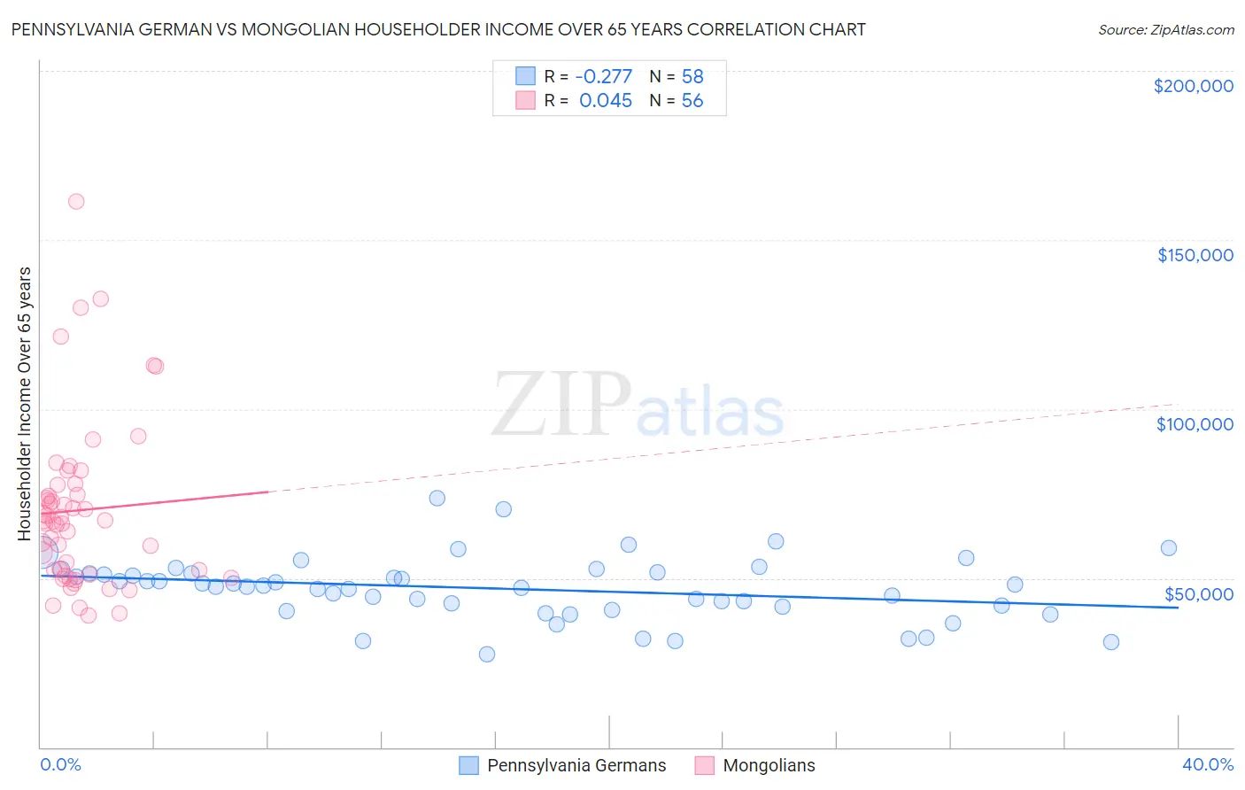 Pennsylvania German vs Mongolian Householder Income Over 65 years