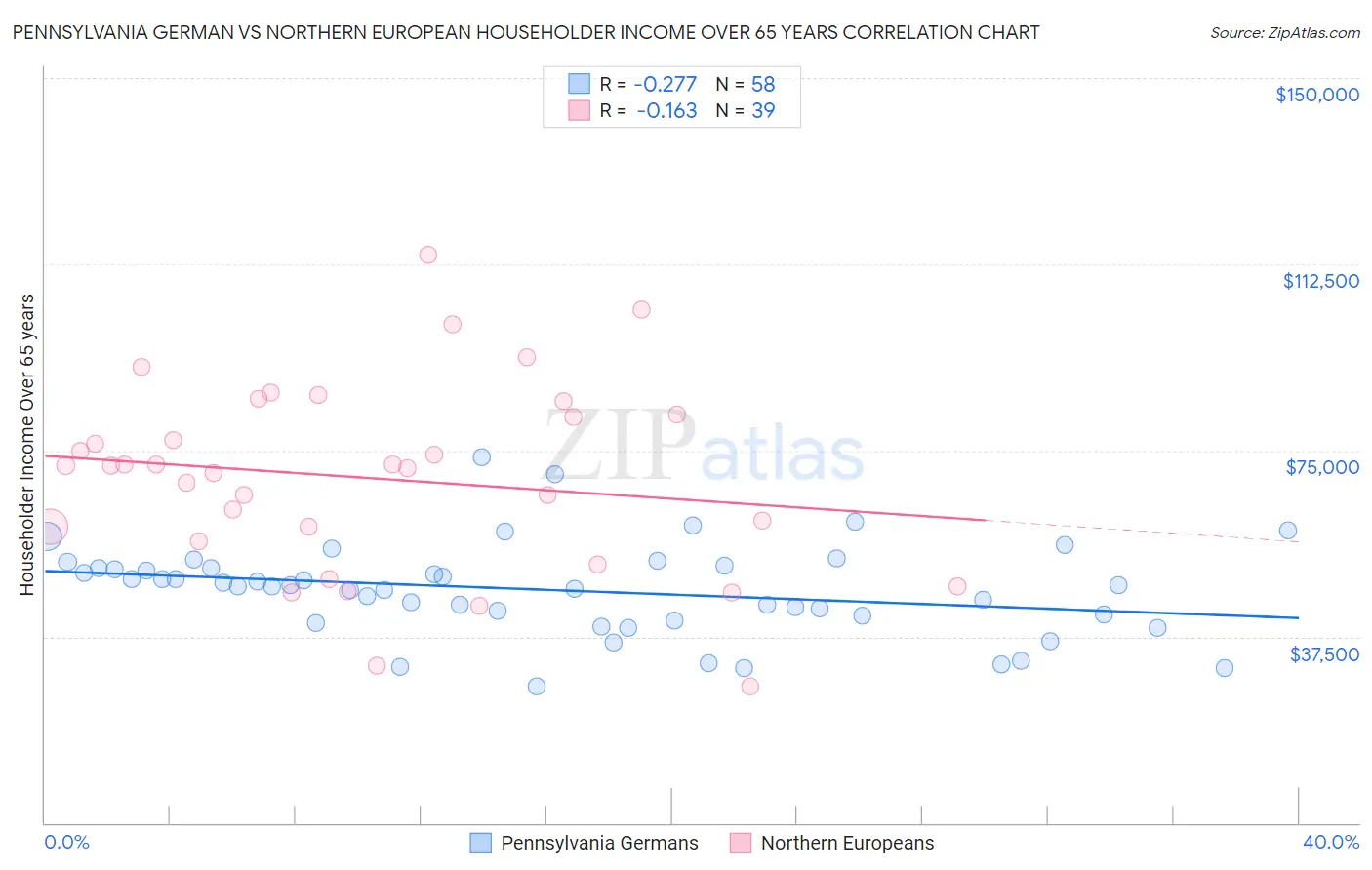 Pennsylvania German vs Northern European Householder Income Over 65 years